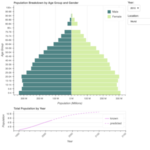 Bokeh server application showing an interactive population pyramid and projected trend