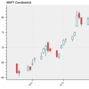 Bokeh candlestick chart showing Microsoft stock prices